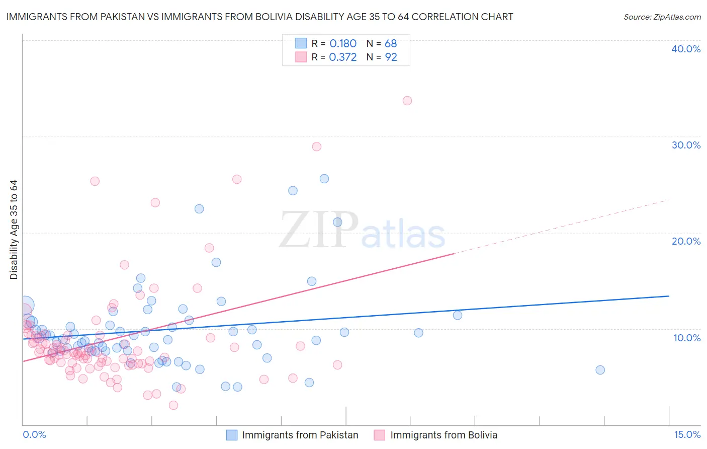 Immigrants from Pakistan vs Immigrants from Bolivia Disability Age 35 to 64