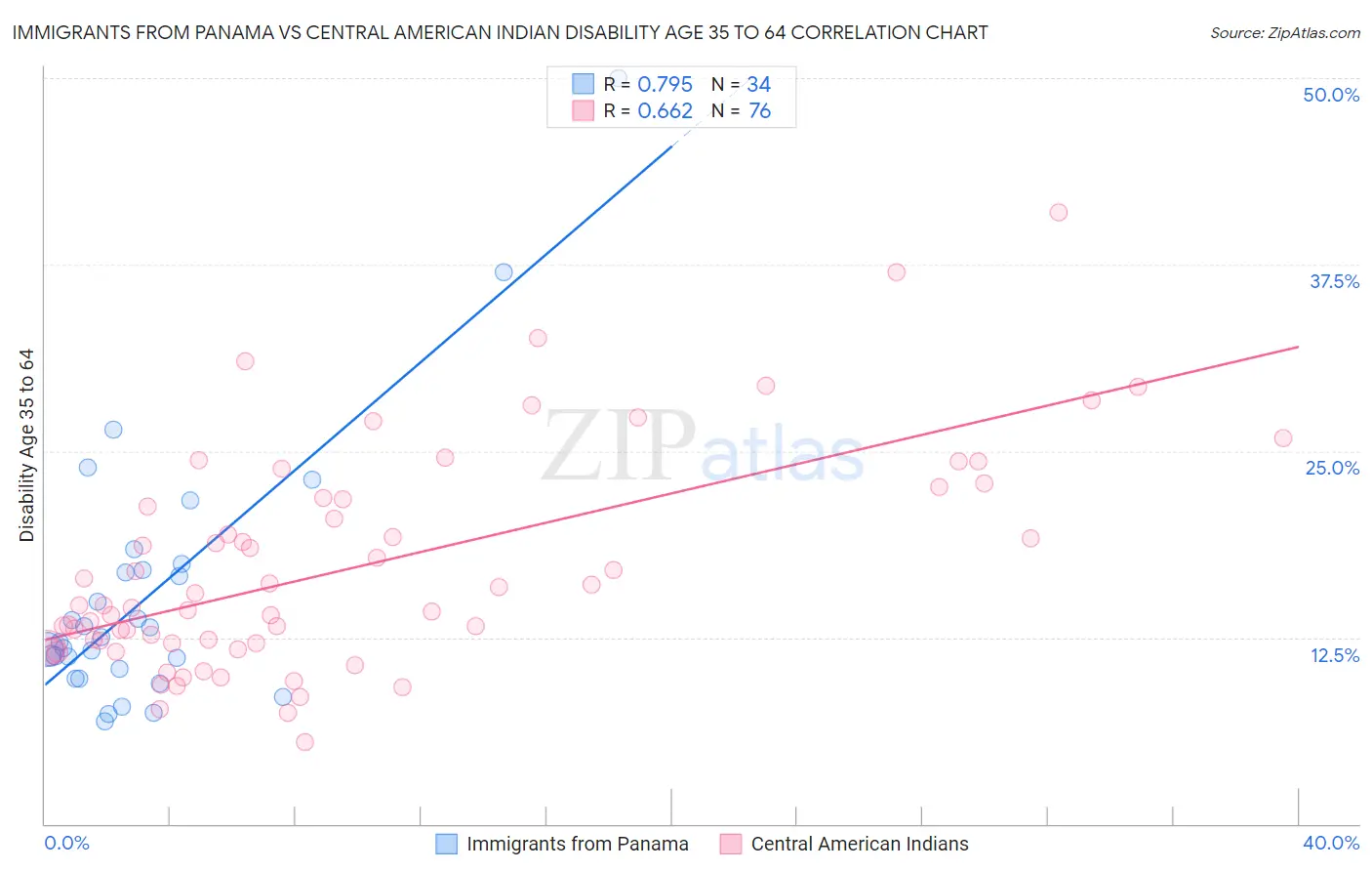 Immigrants from Panama vs Central American Indian Disability Age 35 to 64