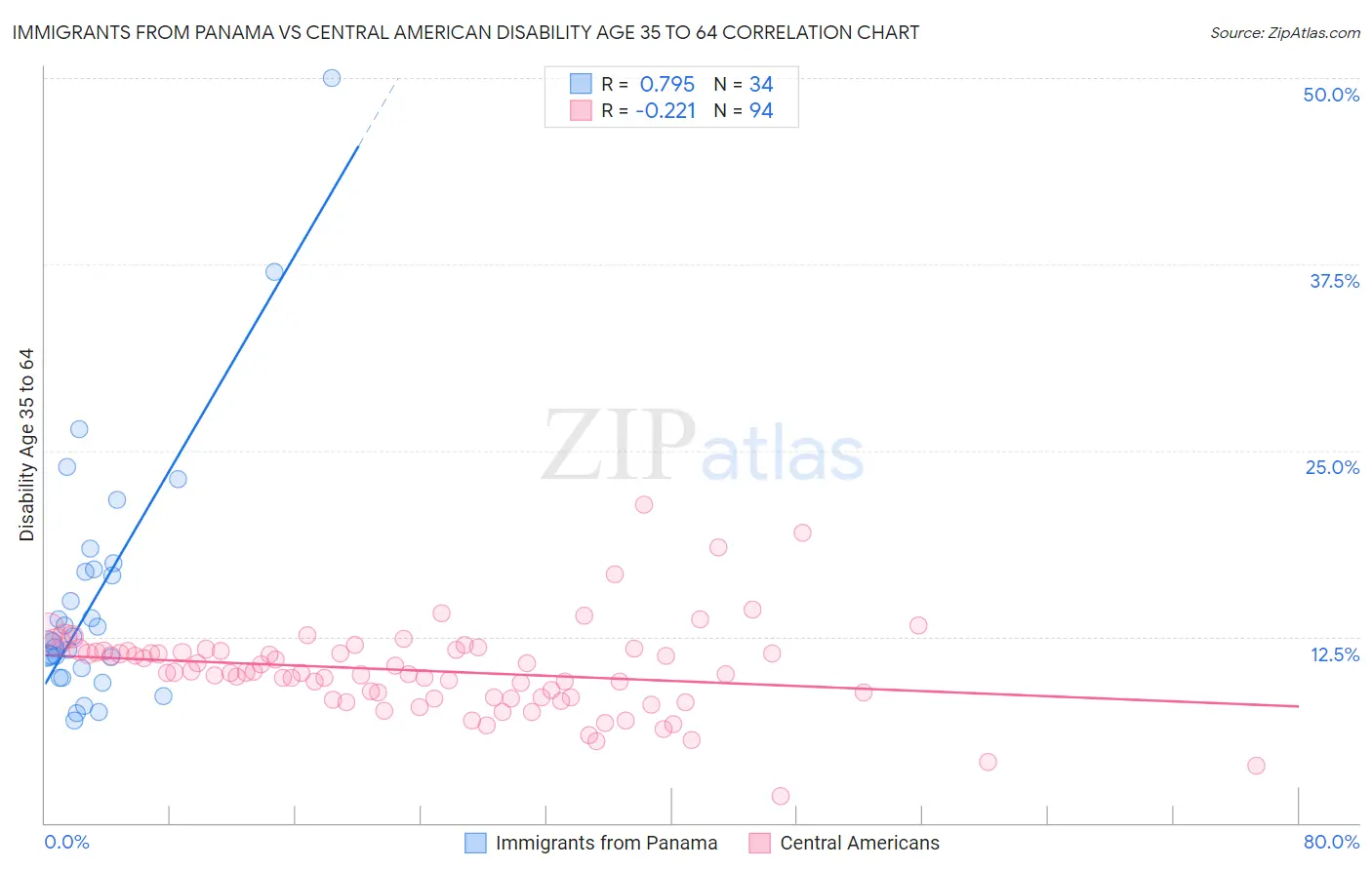 Immigrants from Panama vs Central American Disability Age 35 to 64