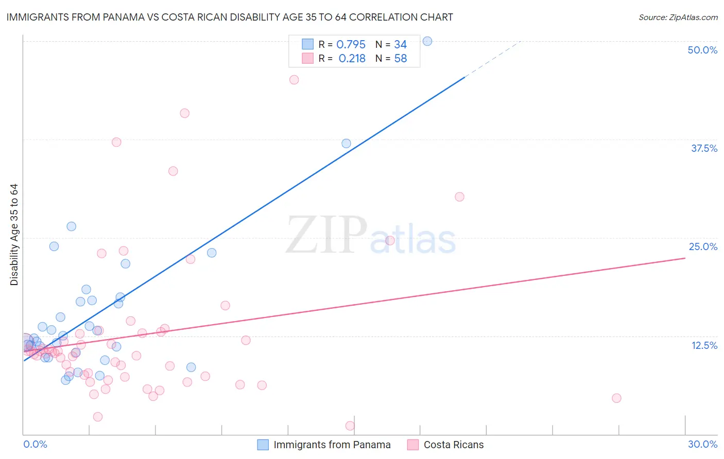 Immigrants from Panama vs Costa Rican Disability Age 35 to 64