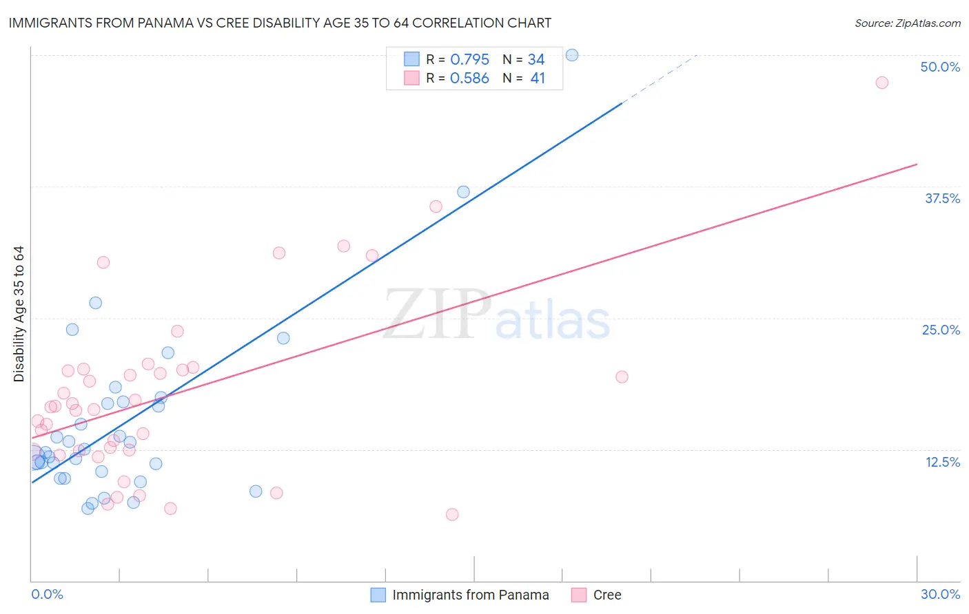 Immigrants from Panama vs Cree Disability Age 35 to 64