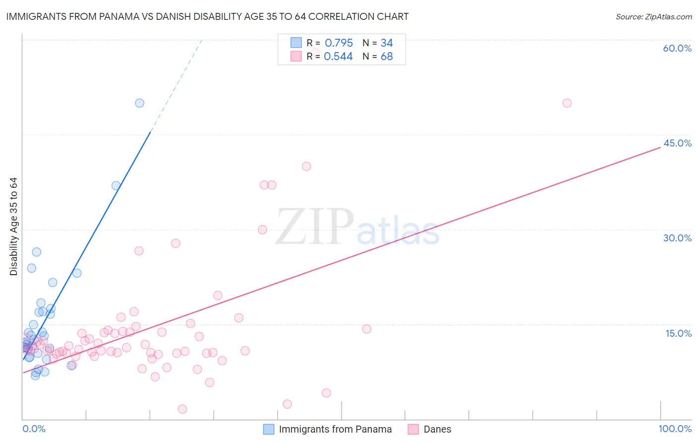 Immigrants from Panama vs Danish Disability Age 35 to 64