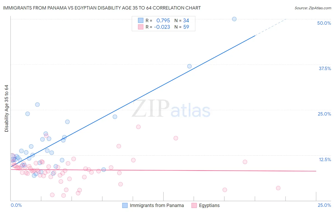 Immigrants from Panama vs Egyptian Disability Age 35 to 64