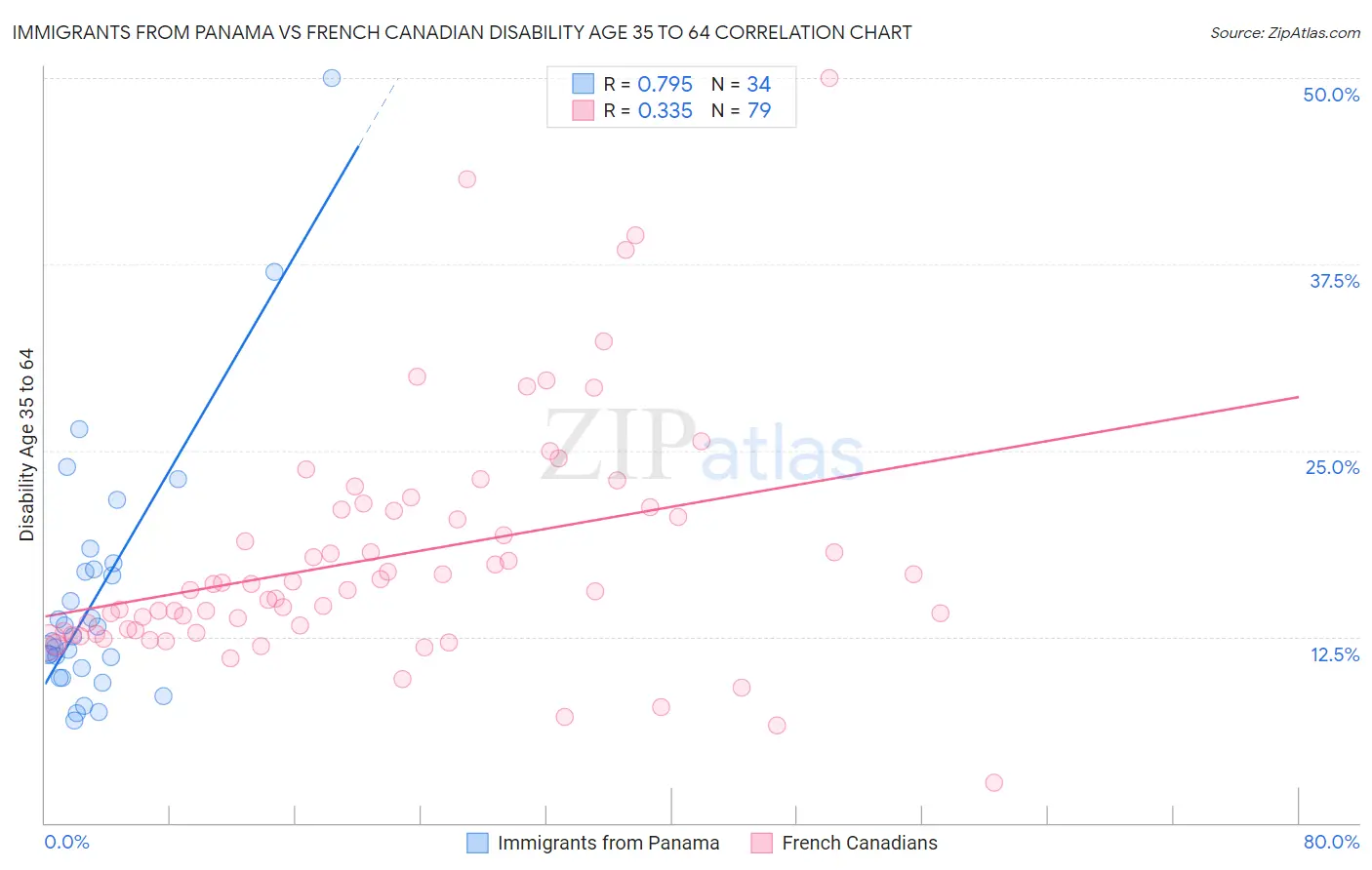 Immigrants from Panama vs French Canadian Disability Age 35 to 64