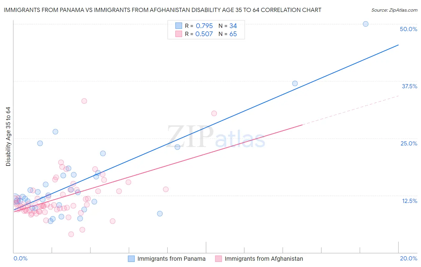 Immigrants from Panama vs Immigrants from Afghanistan Disability Age 35 to 64