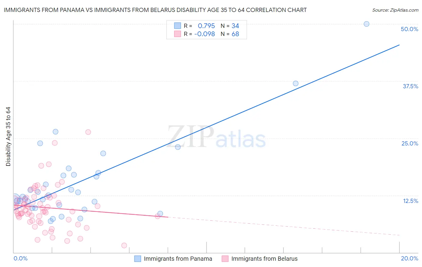 Immigrants from Panama vs Immigrants from Belarus Disability Age 35 to 64