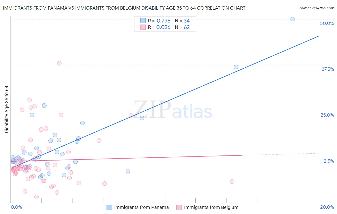 Immigrants from Panama vs Immigrants from Belgium Disability Age 35 to 64