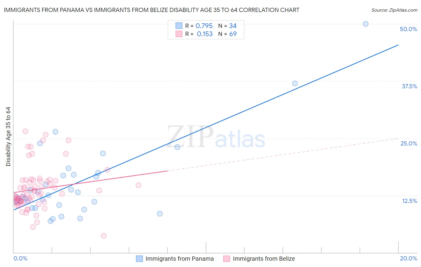 Immigrants from Panama vs Immigrants from Belize Disability Age 35 to 64