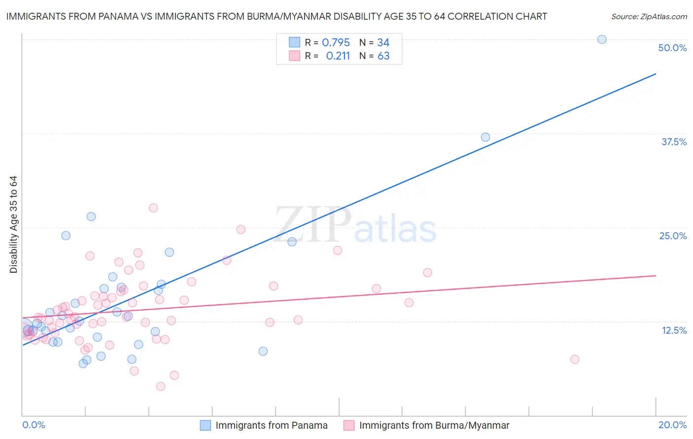 Immigrants from Panama vs Immigrants from Burma/Myanmar Disability Age 35 to 64