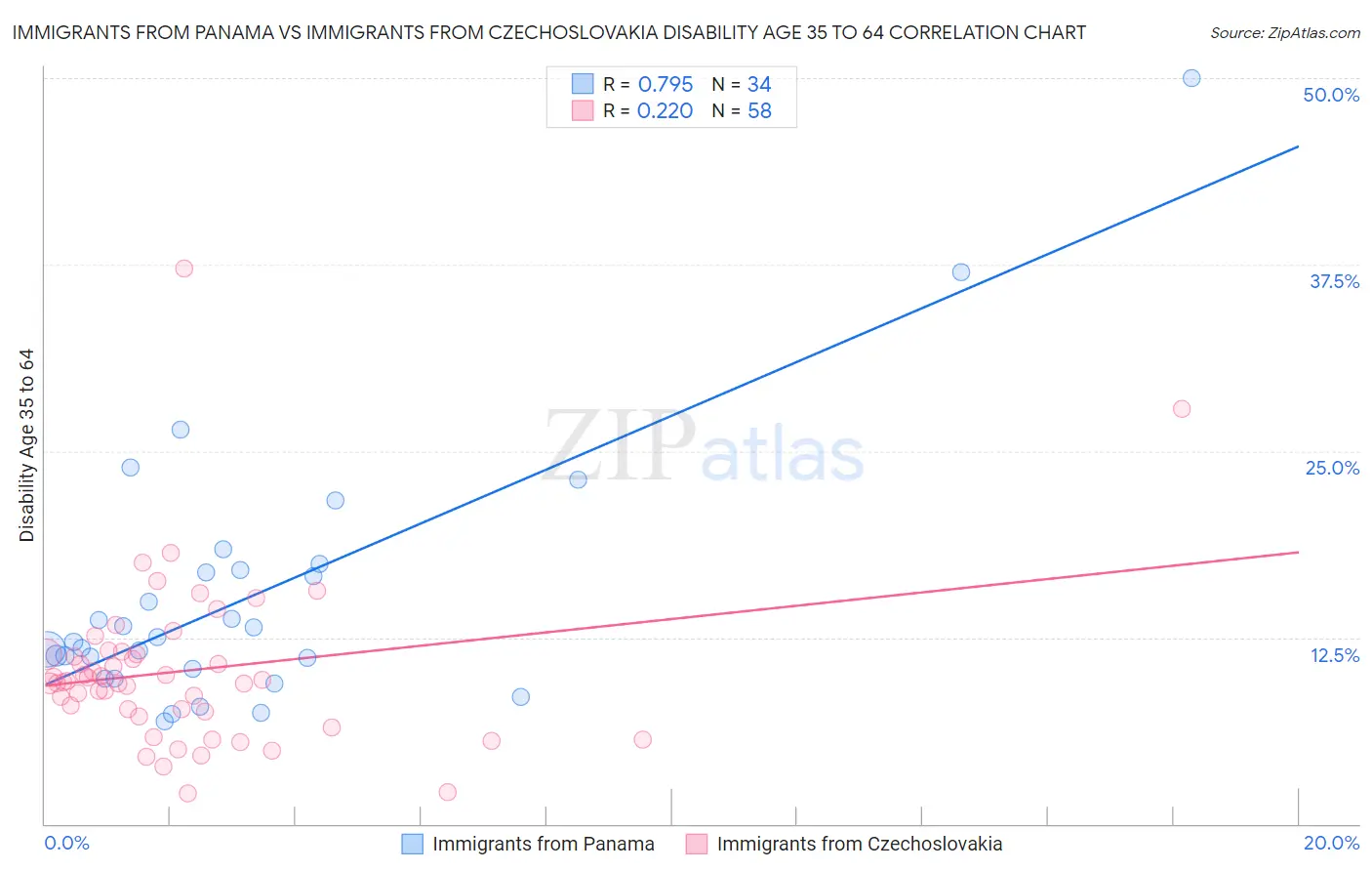 Immigrants from Panama vs Immigrants from Czechoslovakia Disability Age 35 to 64