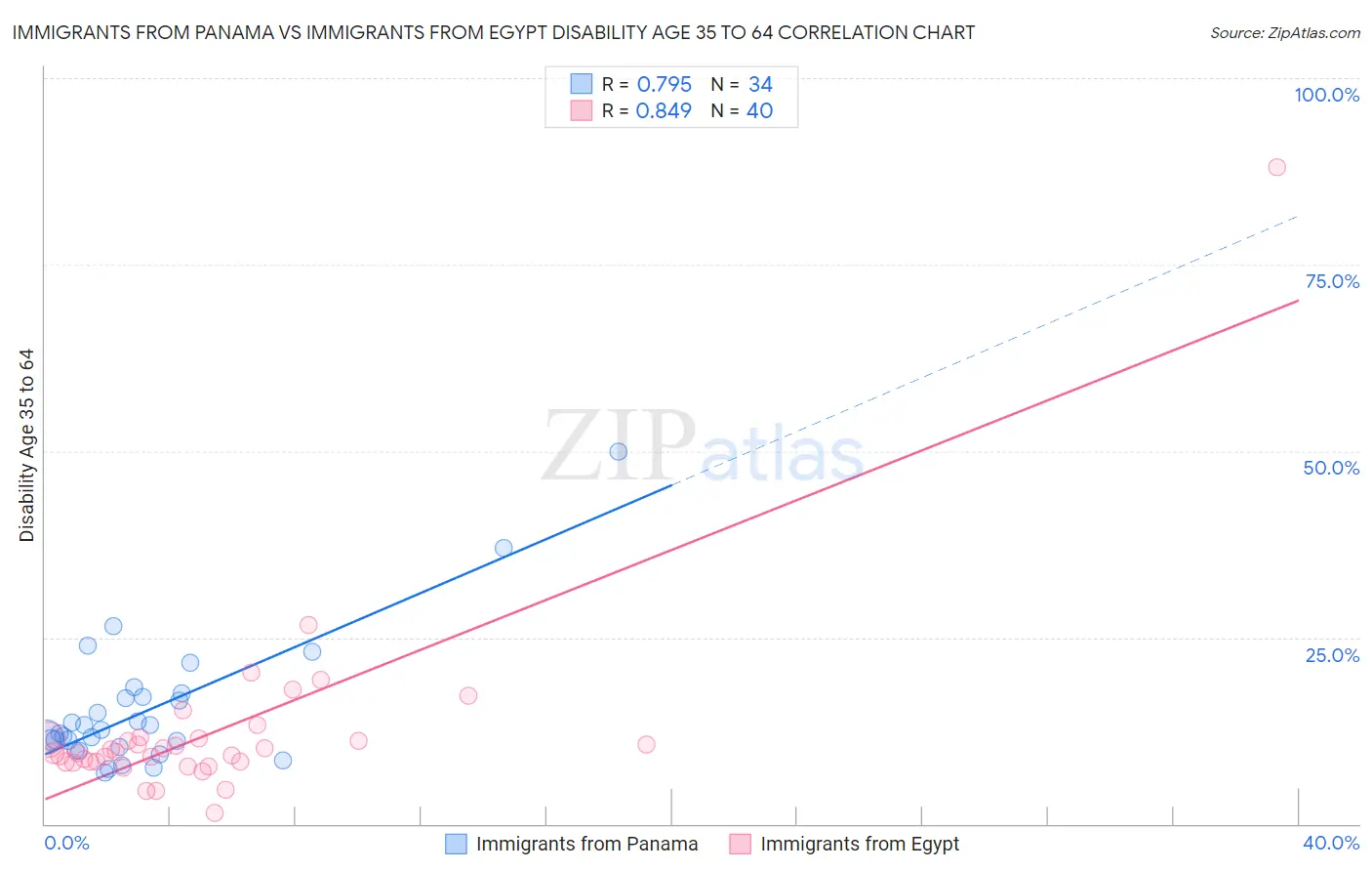 Immigrants from Panama vs Immigrants from Egypt Disability Age 35 to 64