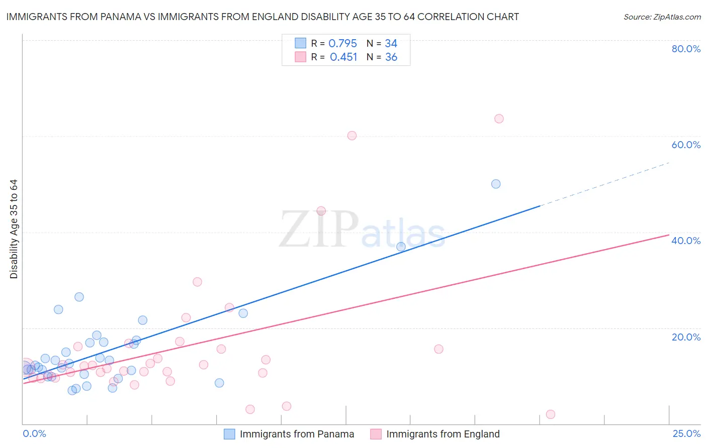 Immigrants from Panama vs Immigrants from England Disability Age 35 to 64