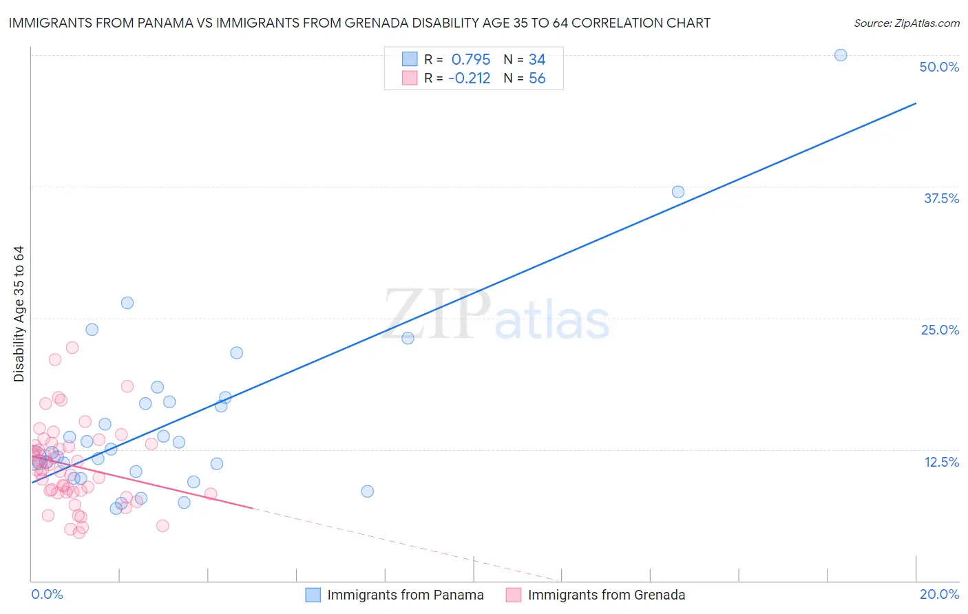 Immigrants from Panama vs Immigrants from Grenada Disability Age 35 to 64