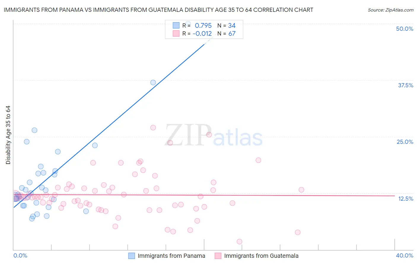 Immigrants from Panama vs Immigrants from Guatemala Disability Age 35 to 64