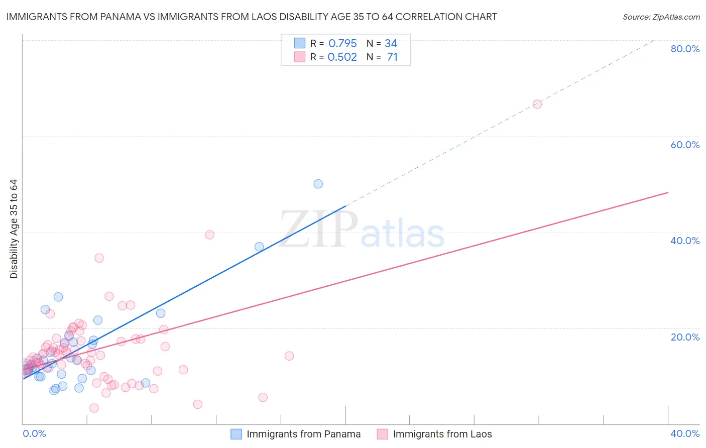 Immigrants from Panama vs Immigrants from Laos Disability Age 35 to 64