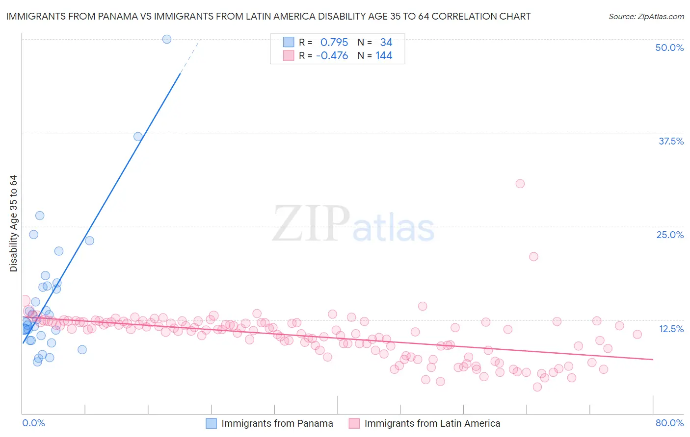 Immigrants from Panama vs Immigrants from Latin America Disability Age 35 to 64