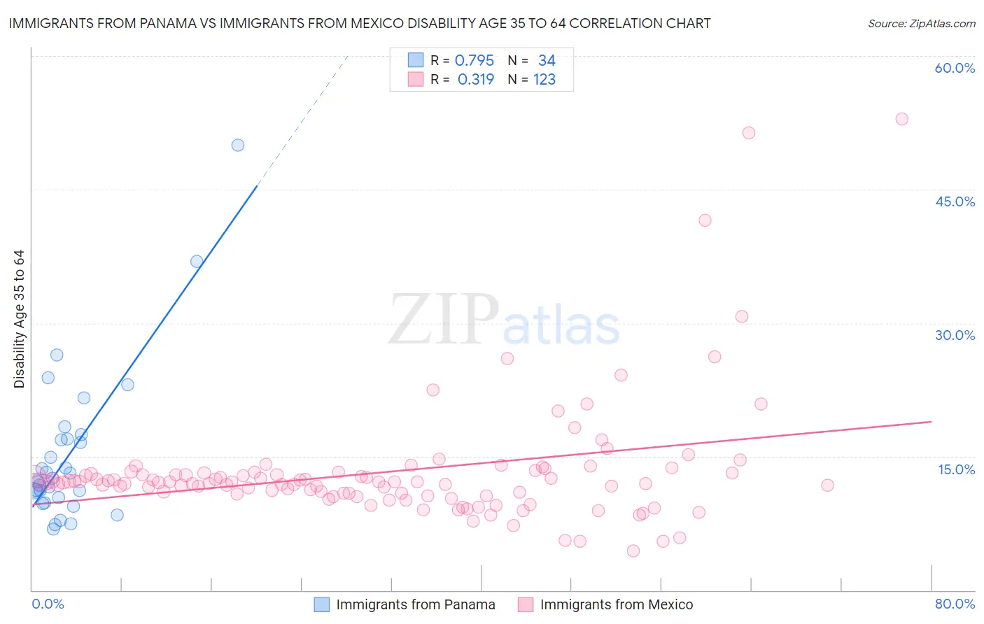 Immigrants from Panama vs Immigrants from Mexico Disability Age 35 to 64