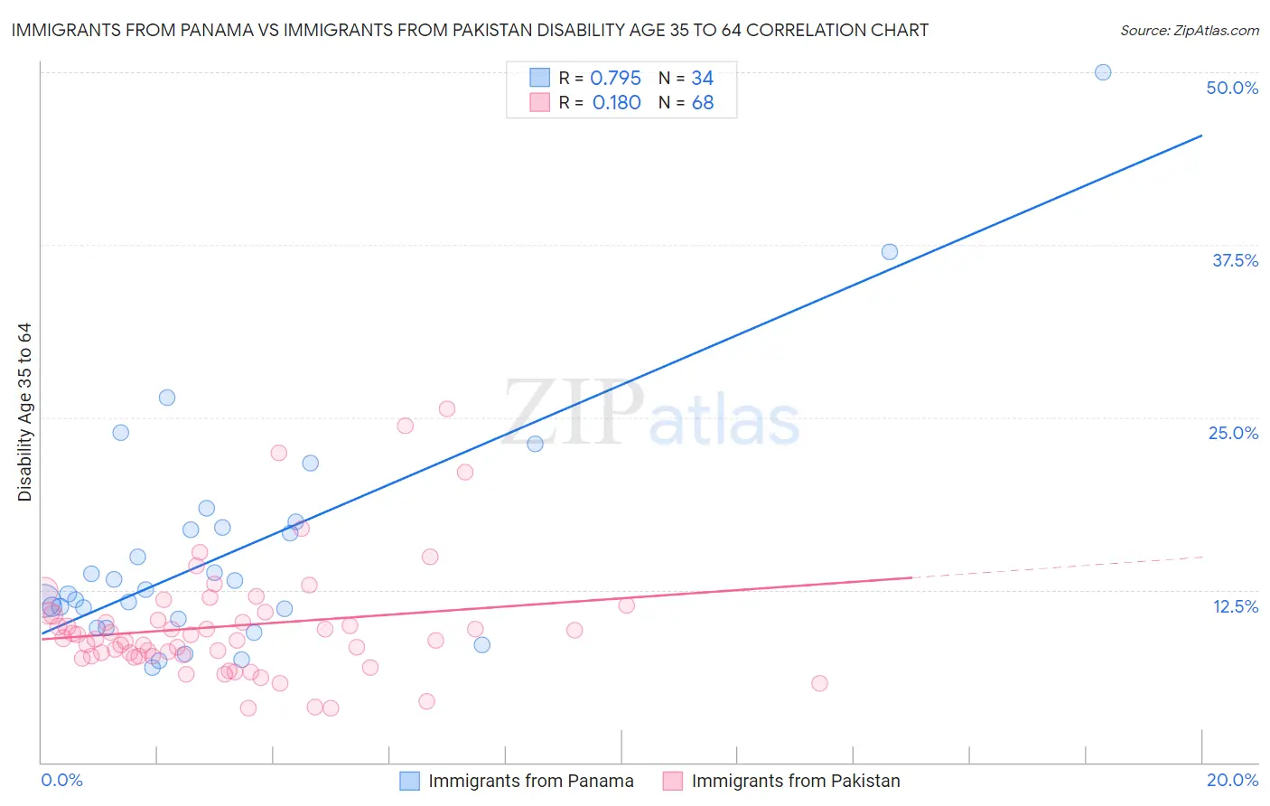Immigrants from Panama vs Immigrants from Pakistan Disability Age 35 to 64