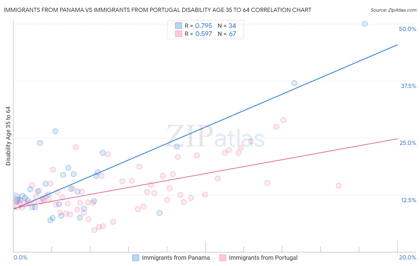 Immigrants from Panama vs Immigrants from Portugal Disability Age 35 to 64