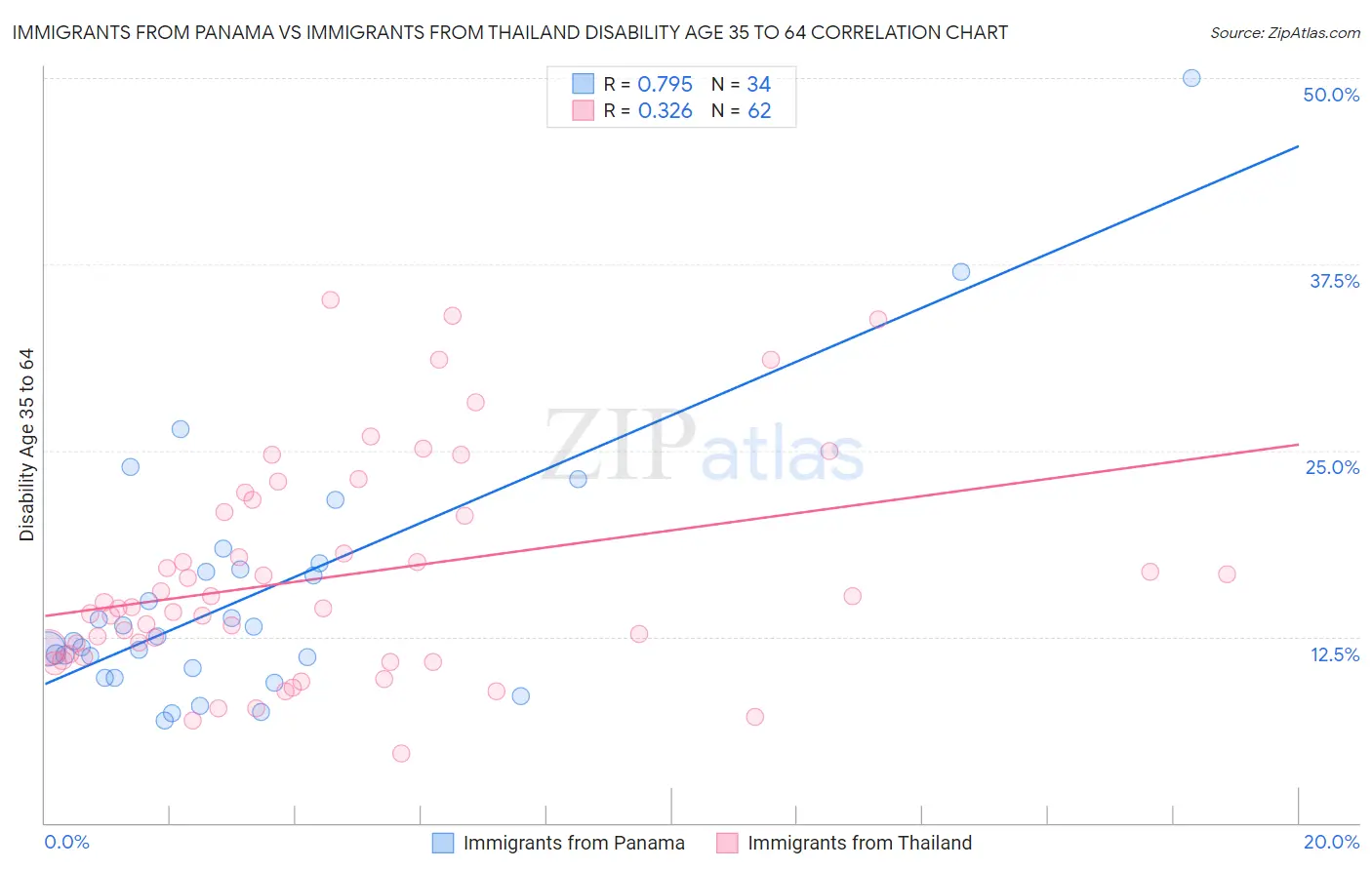 Immigrants from Panama vs Immigrants from Thailand Disability Age 35 to 64