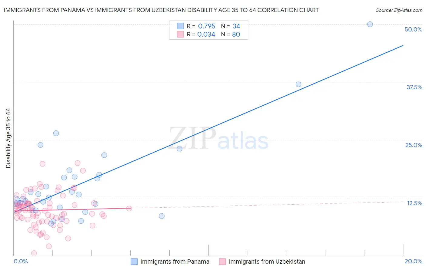 Immigrants from Panama vs Immigrants from Uzbekistan Disability Age 35 to 64