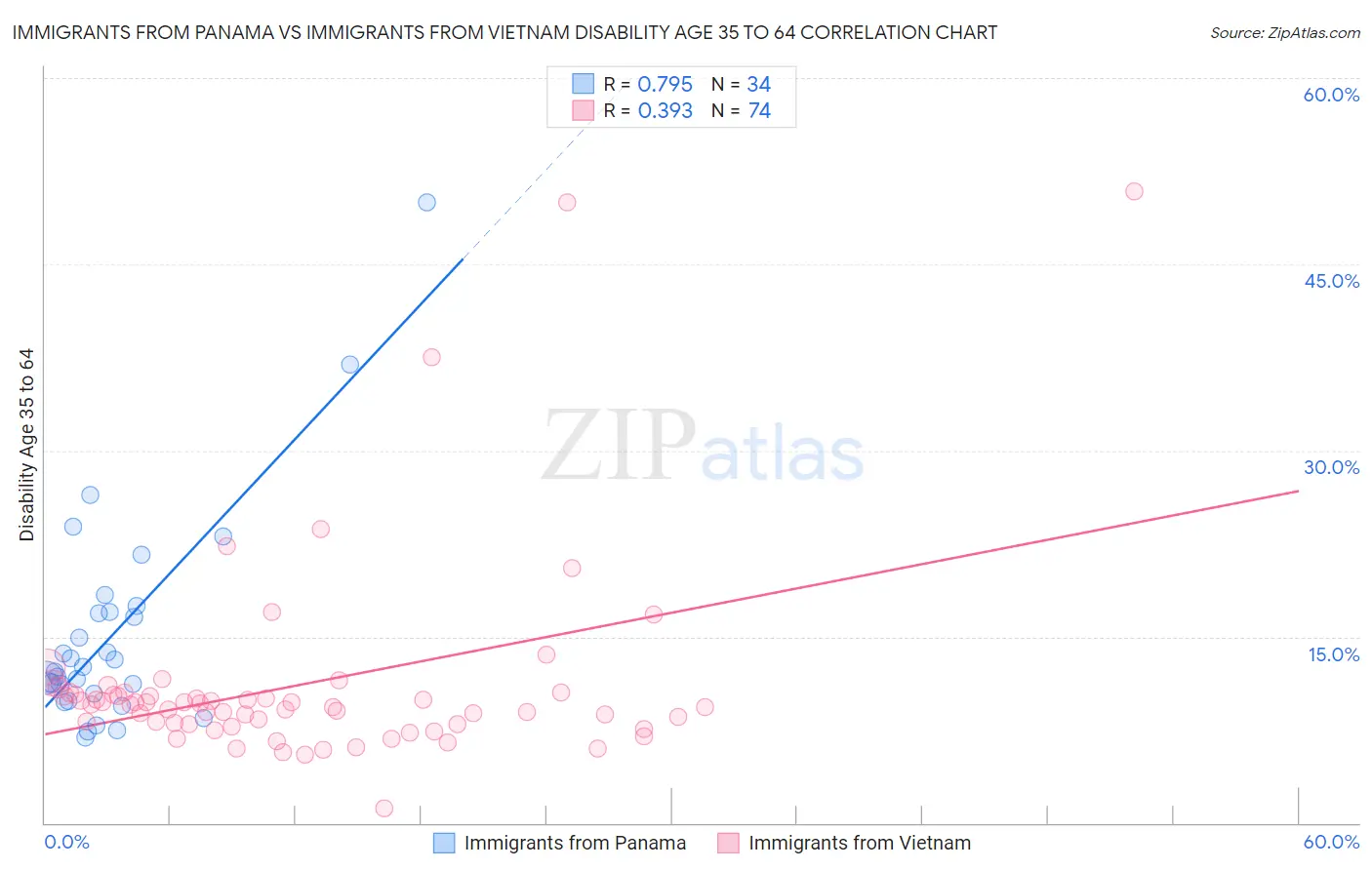 Immigrants from Panama vs Immigrants from Vietnam Disability Age 35 to 64