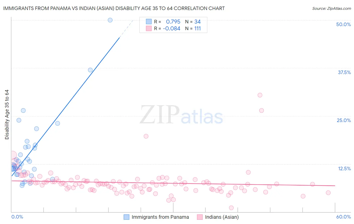 Immigrants from Panama vs Indian (Asian) Disability Age 35 to 64