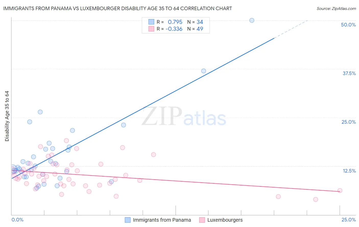 Immigrants from Panama vs Luxembourger Disability Age 35 to 64