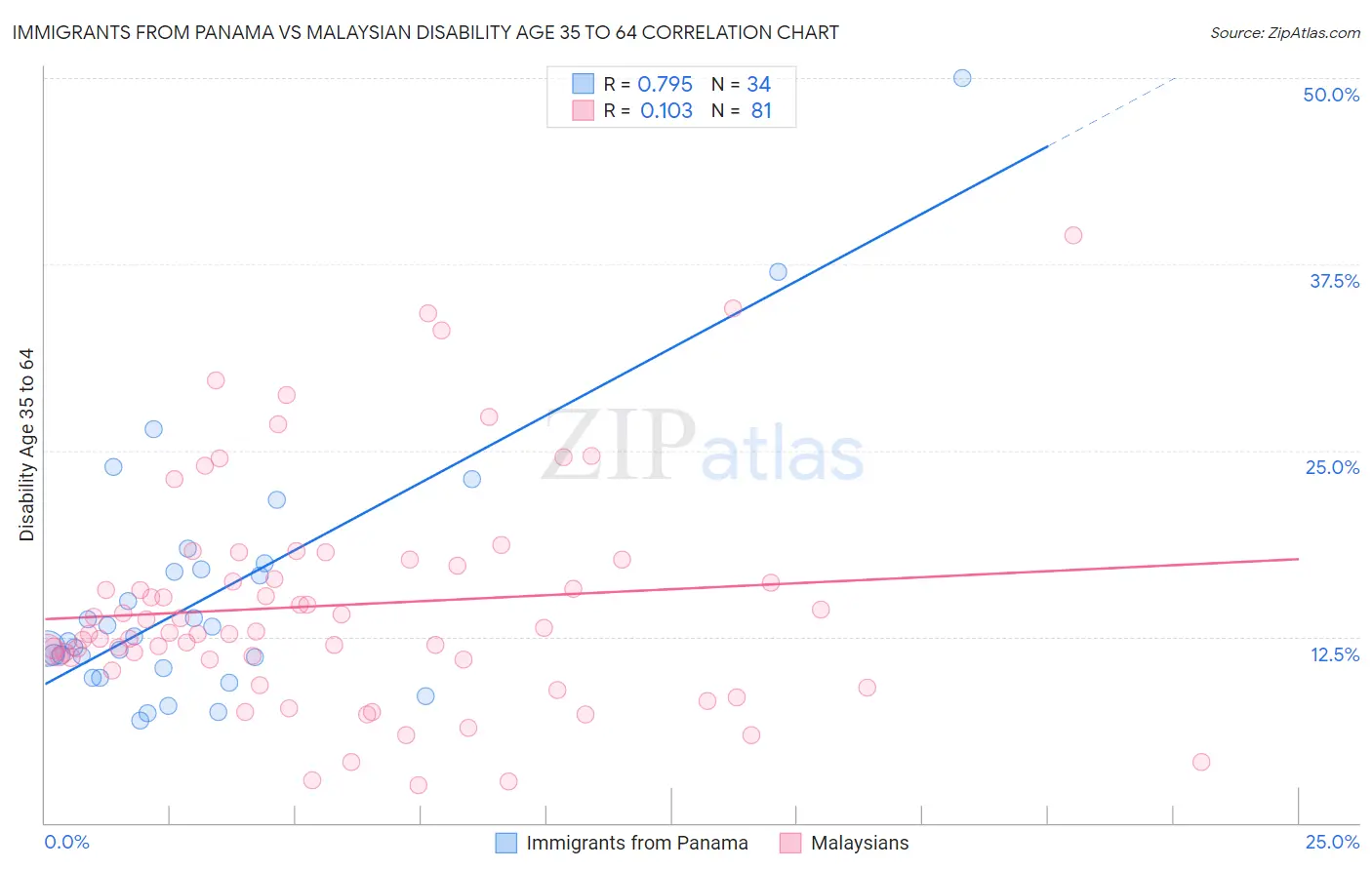 Immigrants from Panama vs Malaysian Disability Age 35 to 64