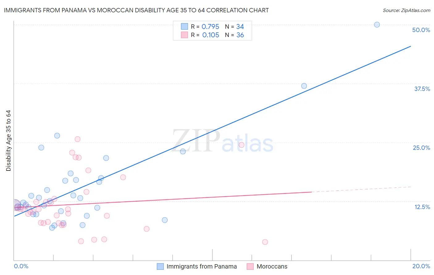 Immigrants from Panama vs Moroccan Disability Age 35 to 64