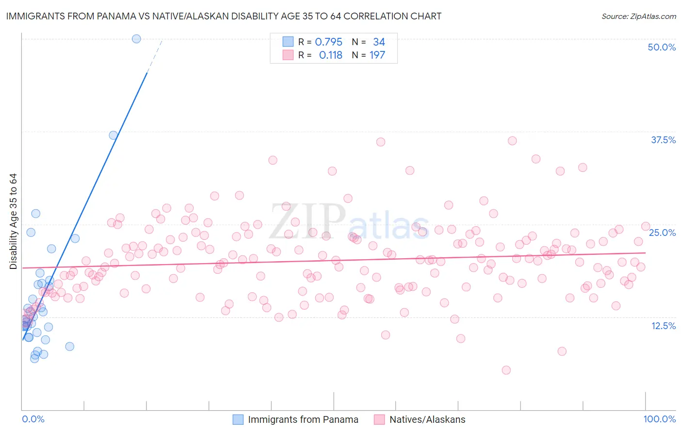 Immigrants from Panama vs Native/Alaskan Disability Age 35 to 64