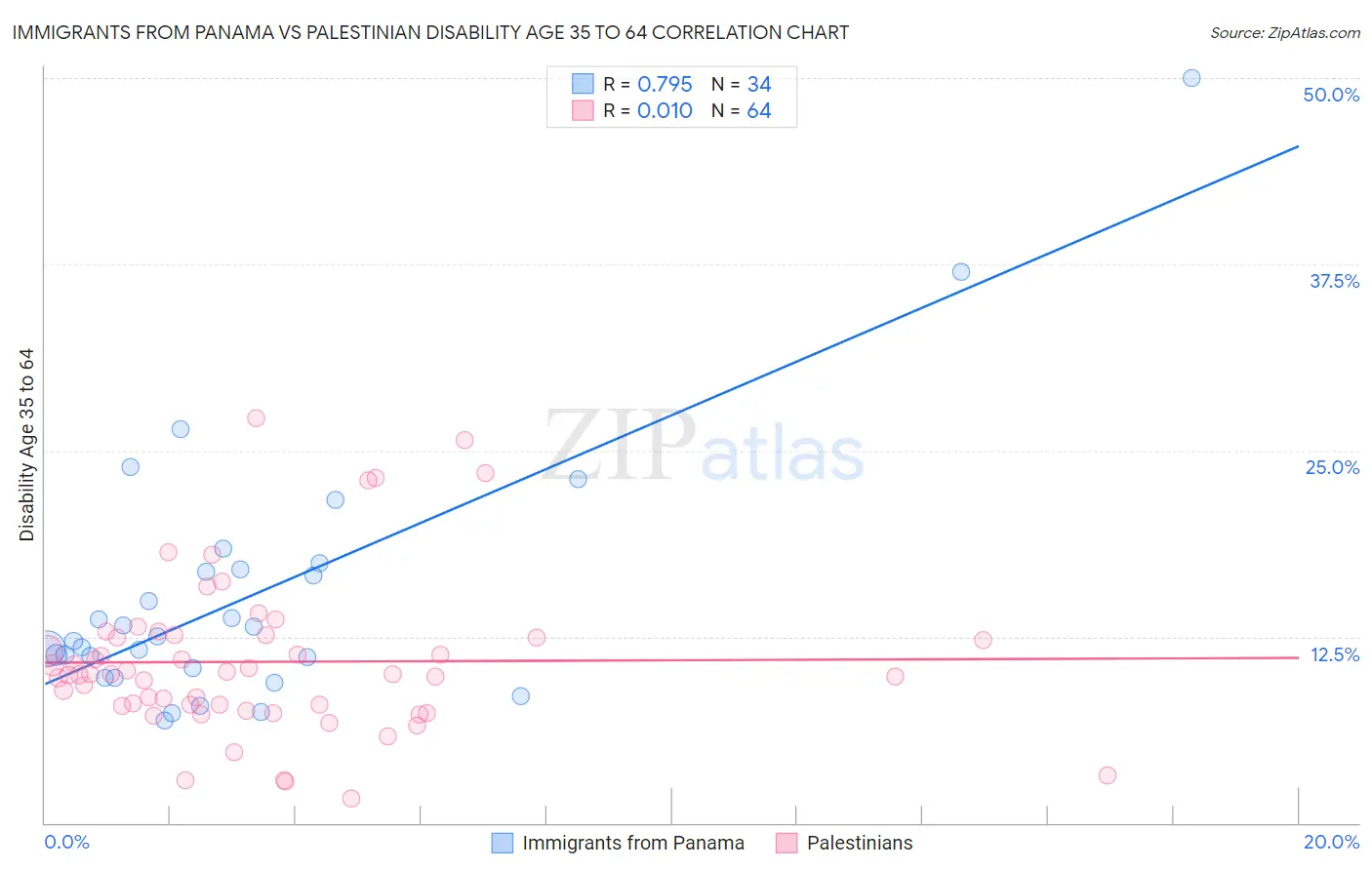 Immigrants from Panama vs Palestinian Disability Age 35 to 64