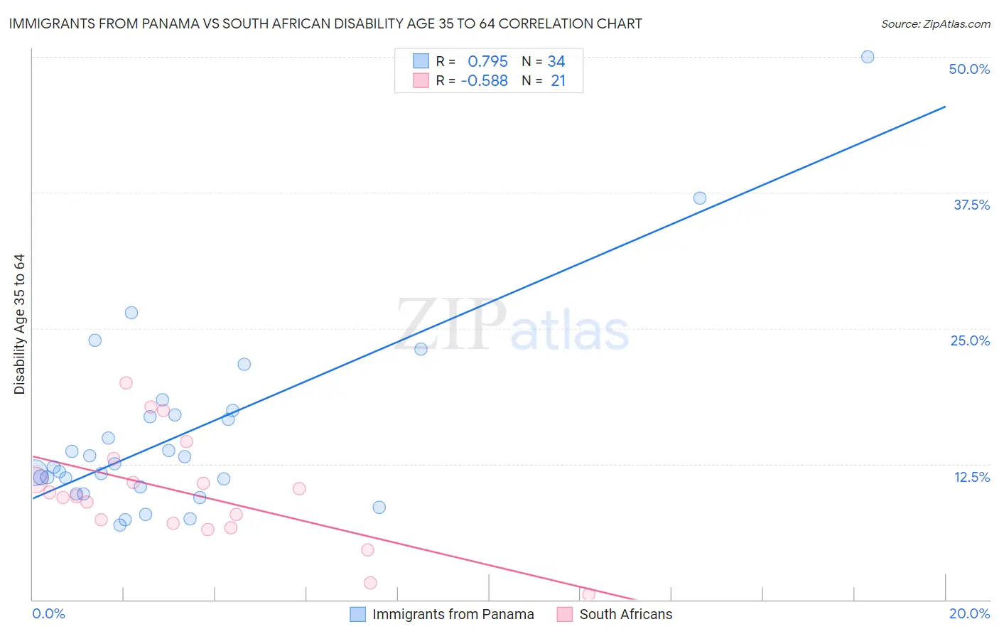Immigrants from Panama vs South African Disability Age 35 to 64