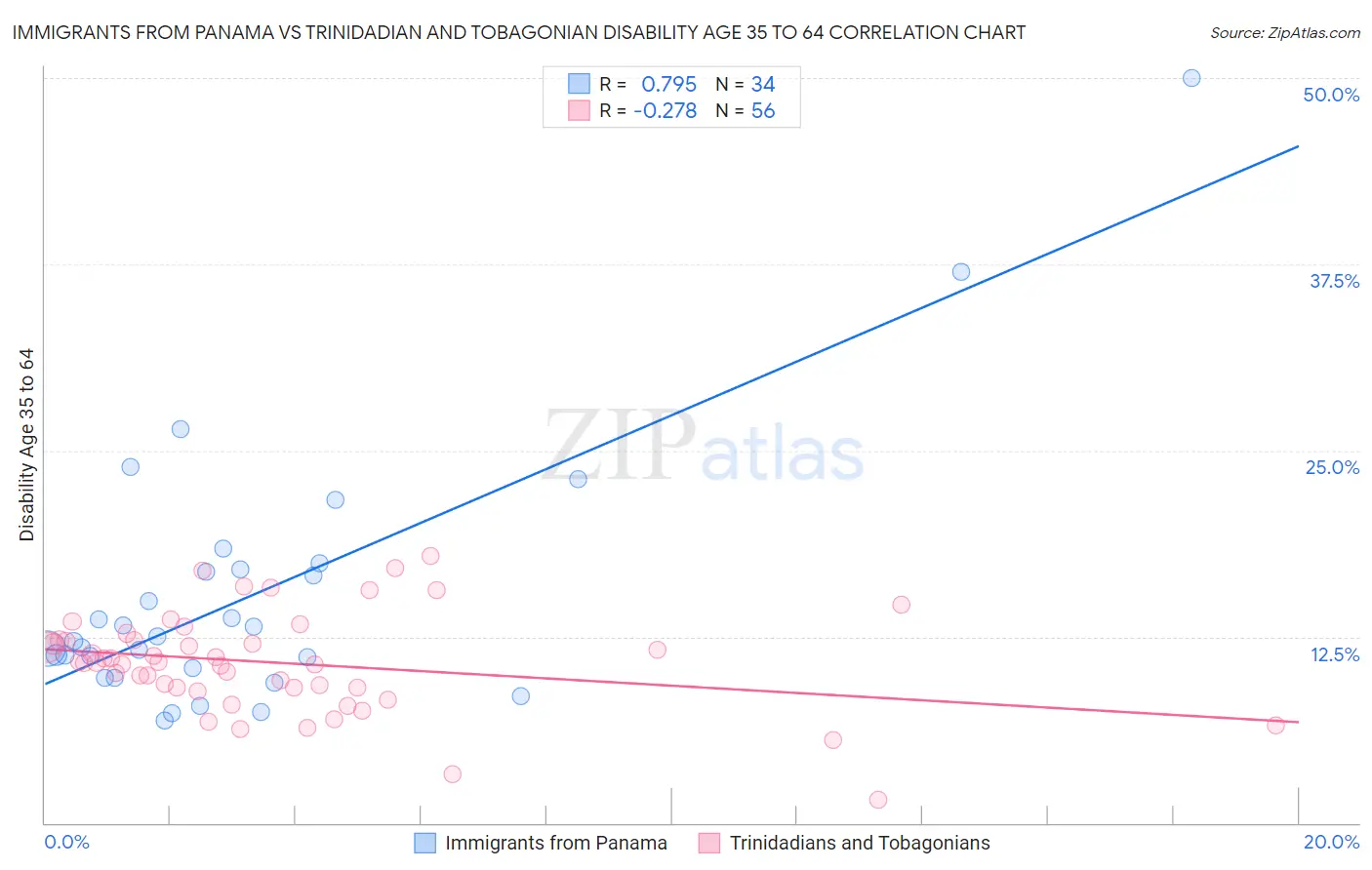Immigrants from Panama vs Trinidadian and Tobagonian Disability Age 35 to 64
