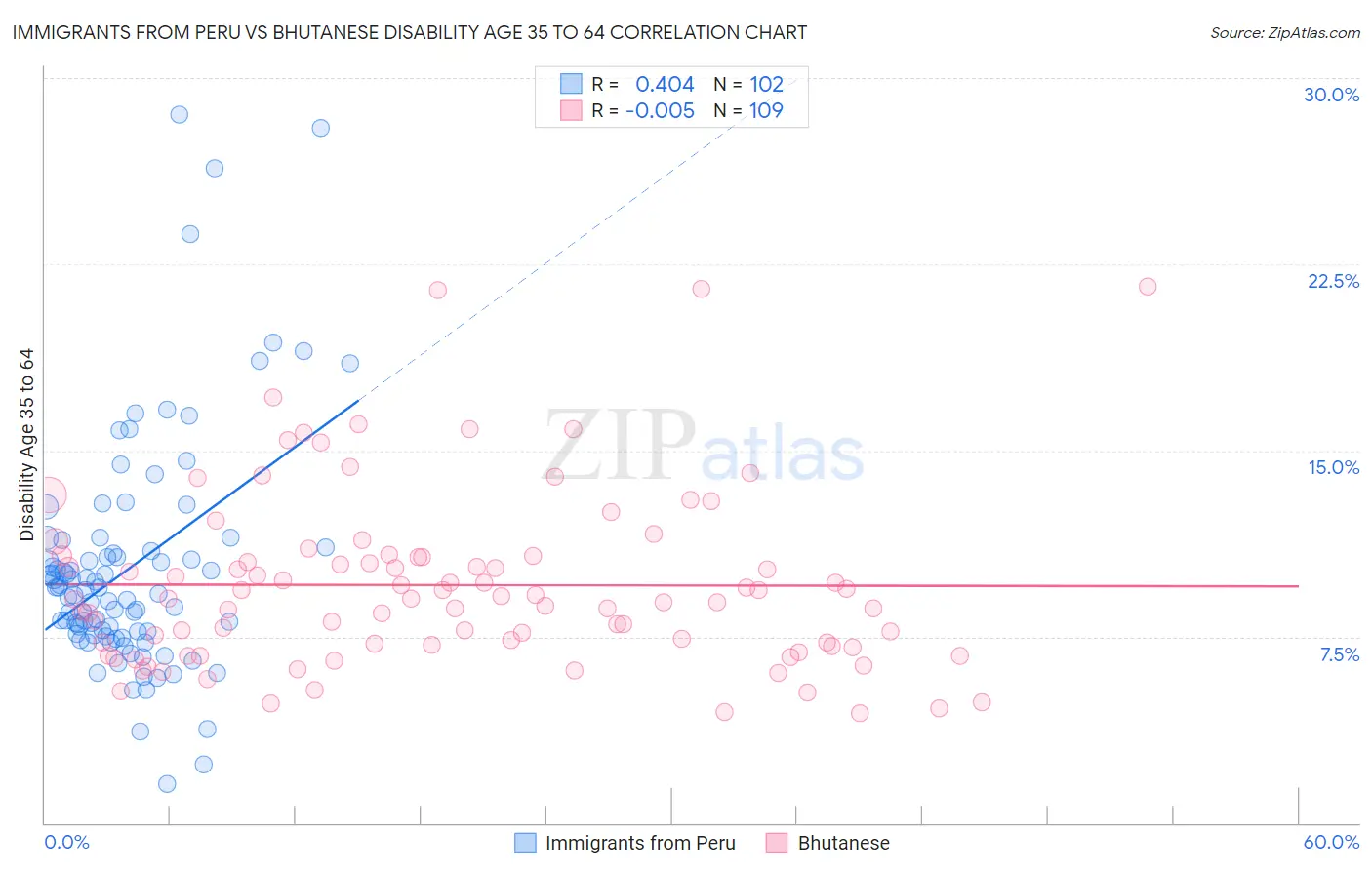 Immigrants from Peru vs Bhutanese Disability Age 35 to 64