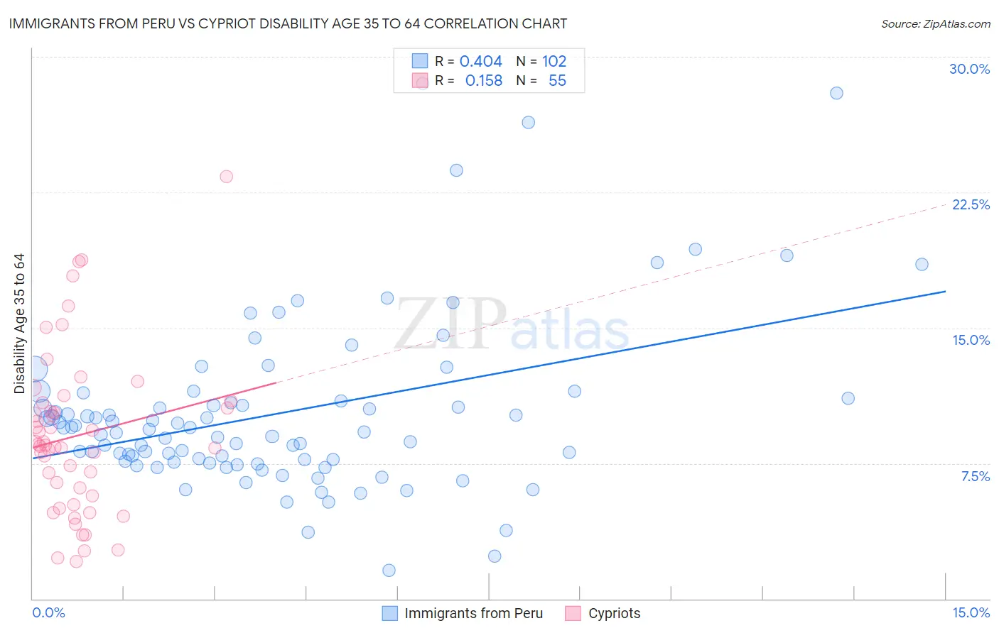 Immigrants from Peru vs Cypriot Disability Age 35 to 64