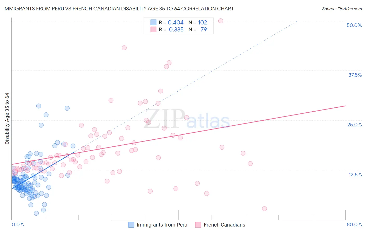 Immigrants from Peru vs French Canadian Disability Age 35 to 64