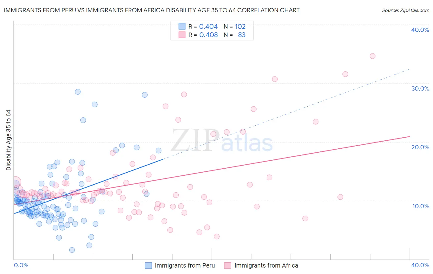 Immigrants from Peru vs Immigrants from Africa Disability Age 35 to 64