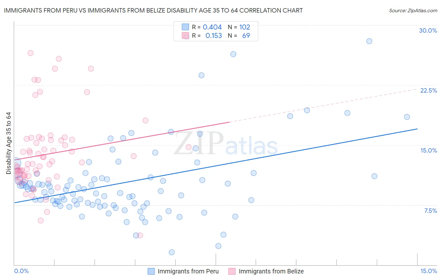 Immigrants from Peru vs Immigrants from Belize Disability Age 35 to 64