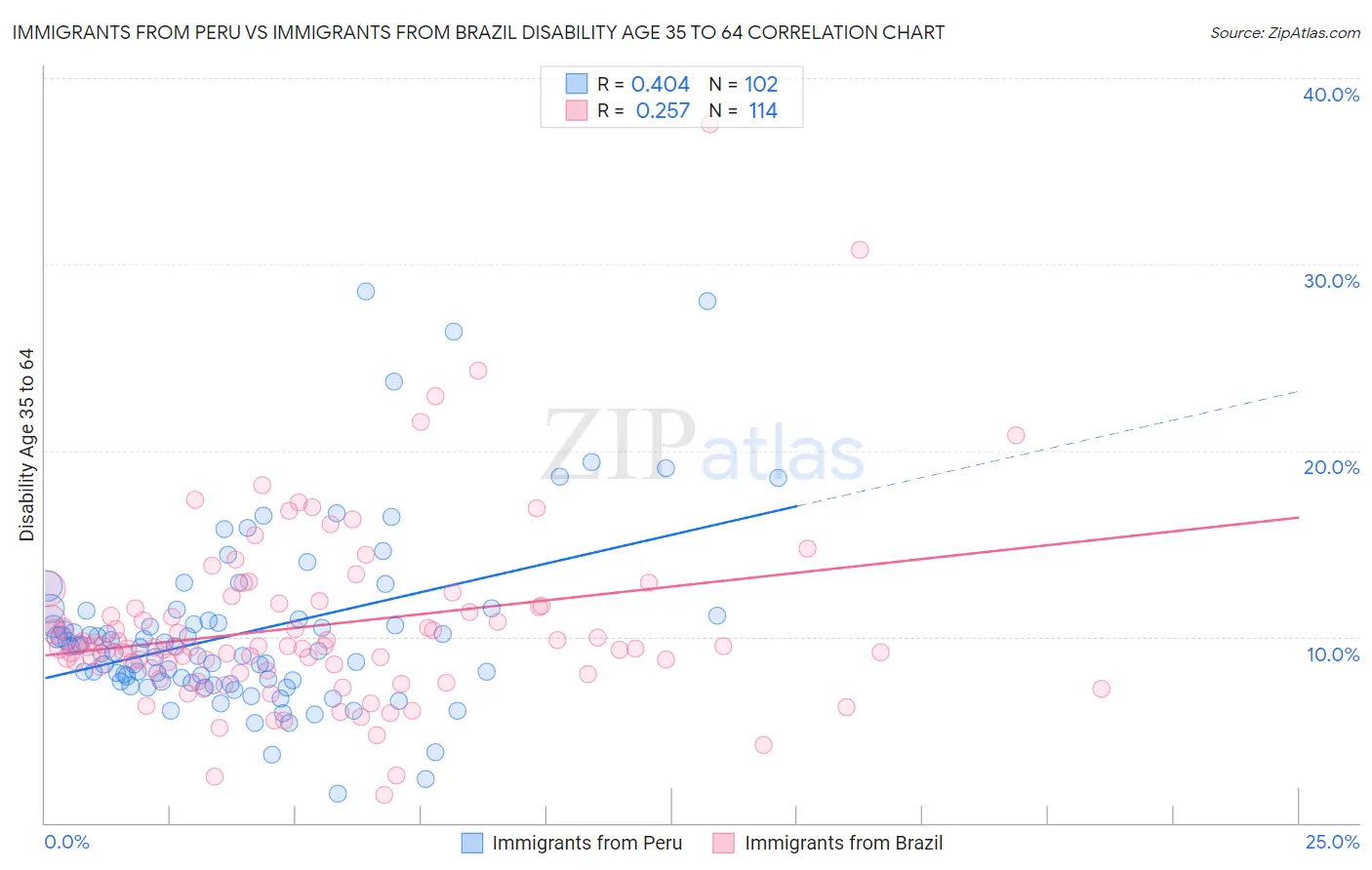 Immigrants from Peru vs Immigrants from Brazil Disability Age 35 to 64