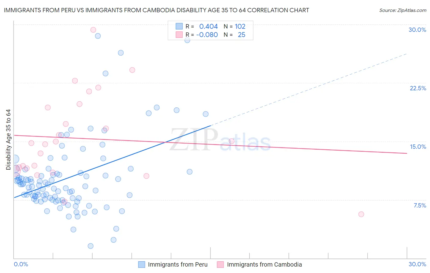 Immigrants from Peru vs Immigrants from Cambodia Disability Age 35 to 64