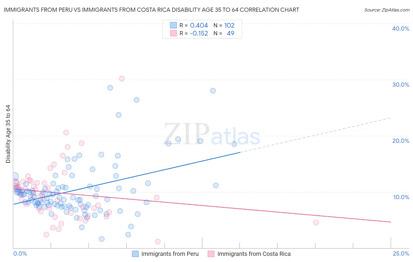 Immigrants from Peru vs Immigrants from Costa Rica Disability Age 35 to 64