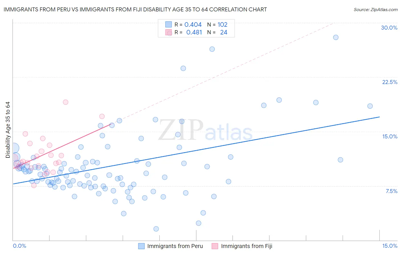 Immigrants from Peru vs Immigrants from Fiji Disability Age 35 to 64