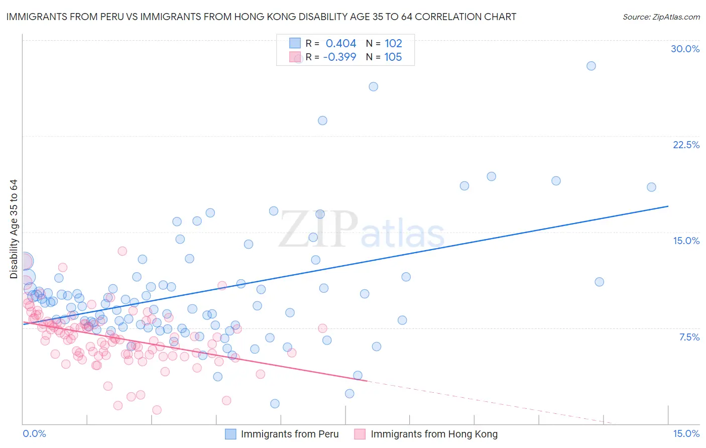 Immigrants from Peru vs Immigrants from Hong Kong Disability Age 35 to 64