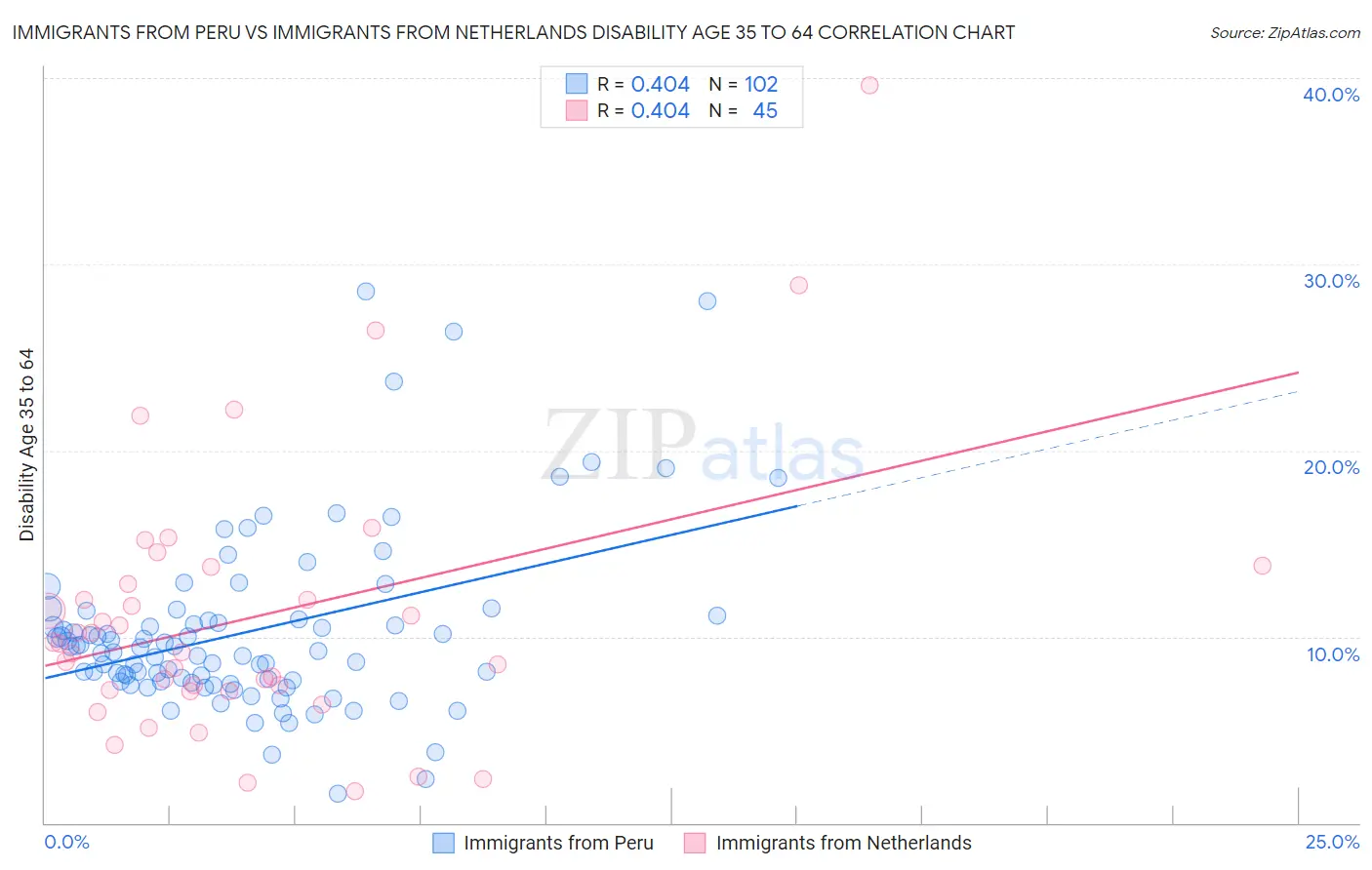 Immigrants from Peru vs Immigrants from Netherlands Disability Age 35 to 64