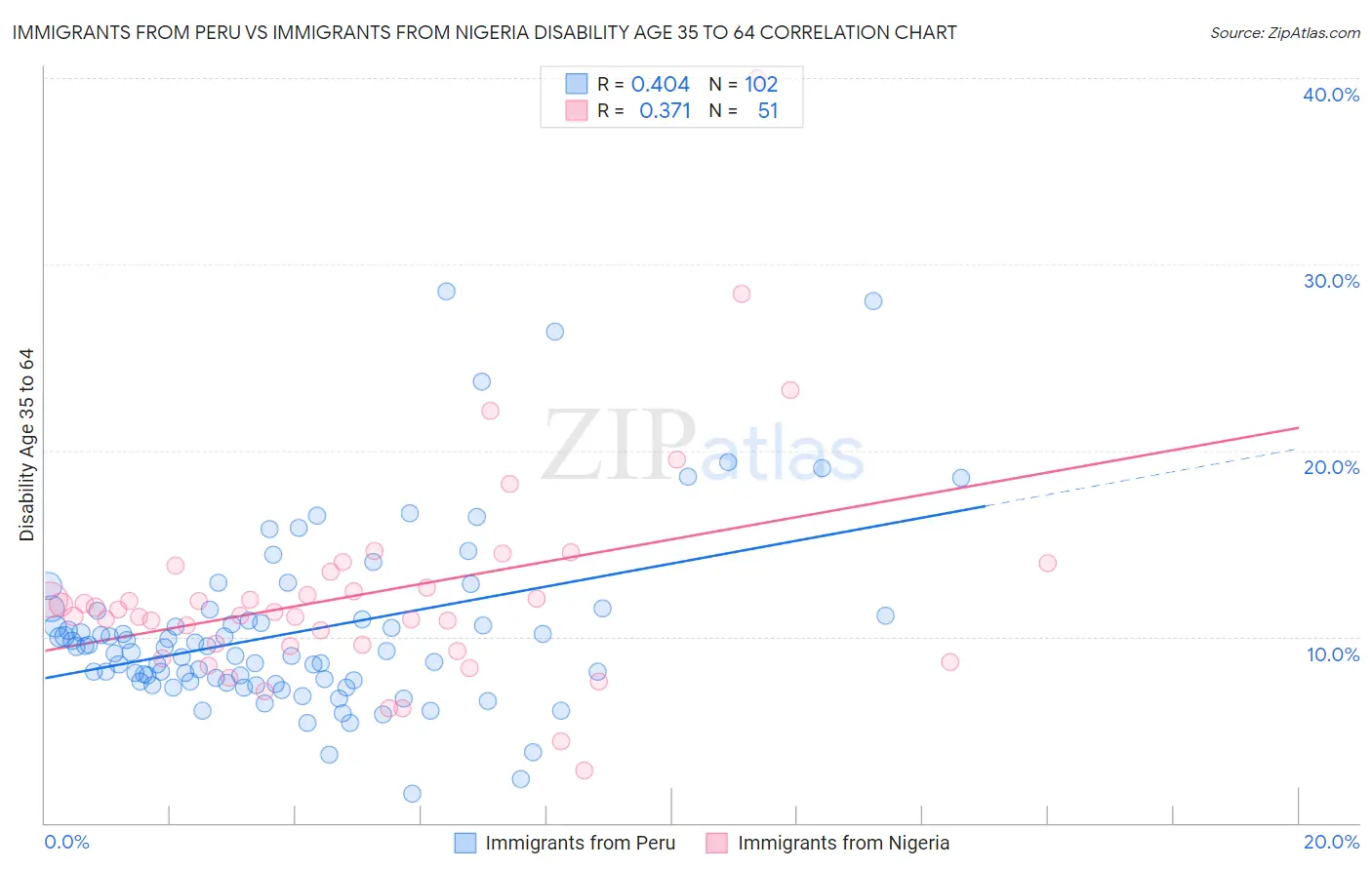 Immigrants from Peru vs Immigrants from Nigeria Disability Age 35 to 64