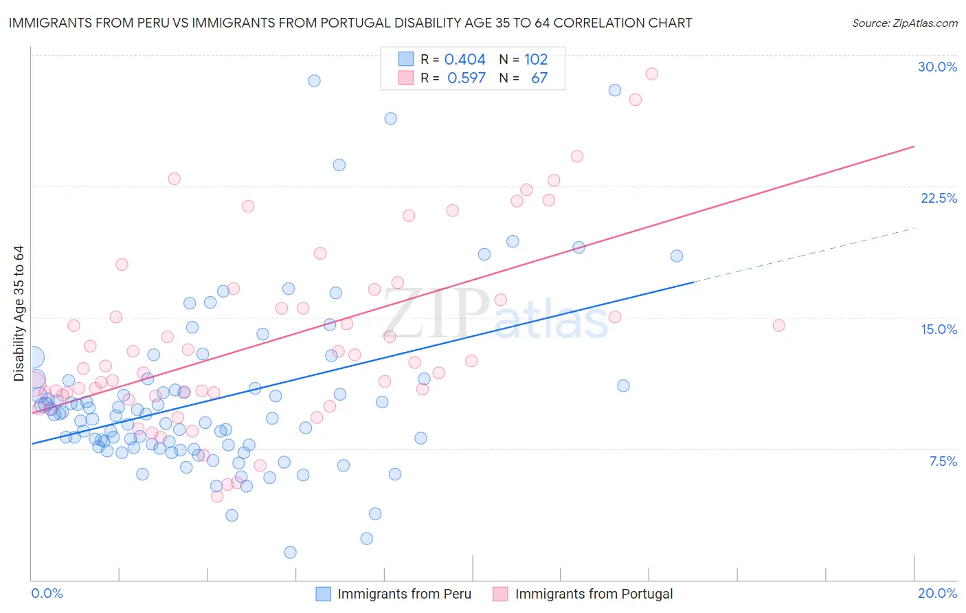 Immigrants from Peru vs Immigrants from Portugal Disability Age 35 to 64