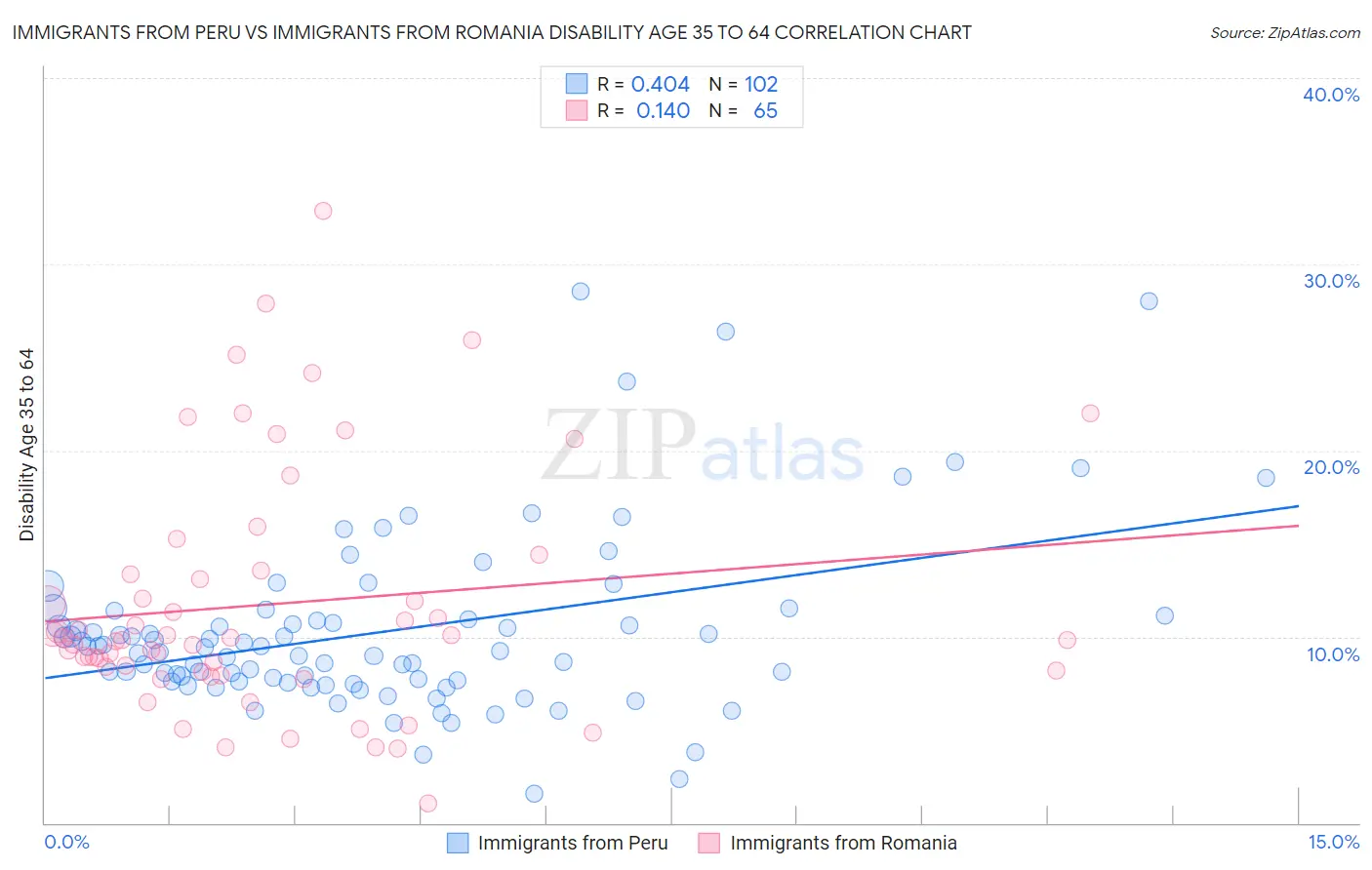 Immigrants from Peru vs Immigrants from Romania Disability Age 35 to 64