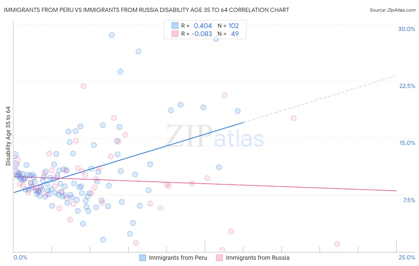 Immigrants from Peru vs Immigrants from Russia Disability Age 35 to 64