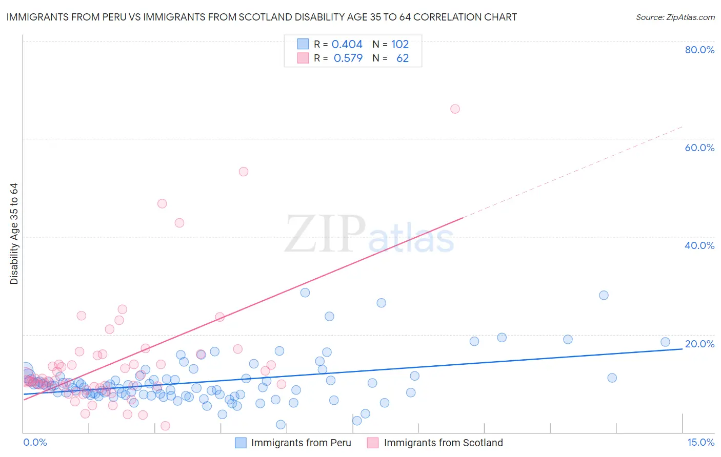 Immigrants from Peru vs Immigrants from Scotland Disability Age 35 to 64